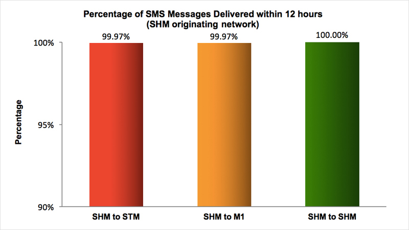 SMS Performance Measurement for 2015 (9)