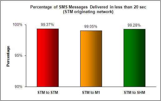 SMS Performance Measurement for 2H 2009 (1)