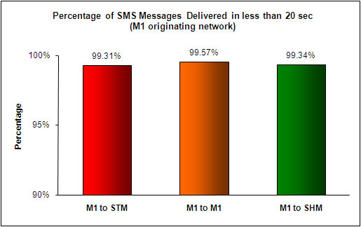 SMS Performance Measurement for 2H 2009 (2)