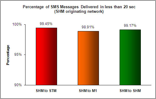 SMS Performance Measurement for 2H 2009 (3)