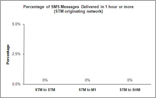 SMS Performance Measurement for 2H 2009 (4)