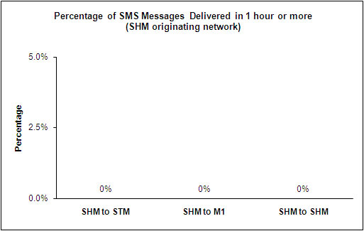 SMS Performance Measurement for 2H 2009 (6)