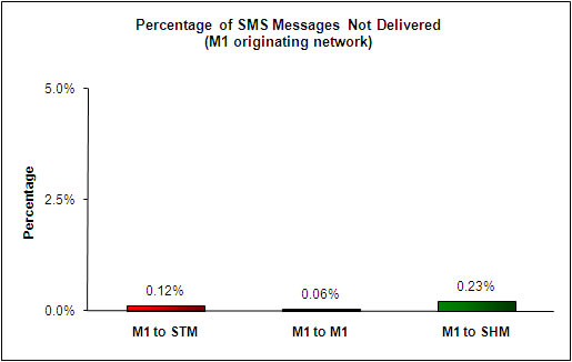 SMS Performance Measurement for 2H 2009 (8)