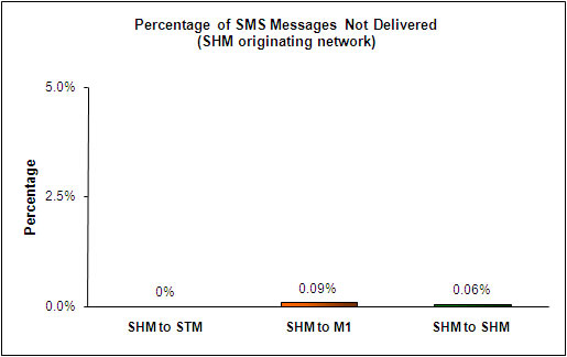 SMS Performance Measurement for 2H 2009 (9)
