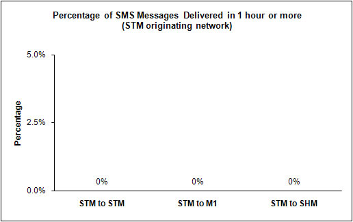 SMS Performance Measurement for 2H 2010 (4)