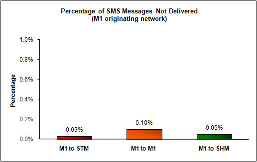 SMS Performance Measurement for 2H 2010 (8)