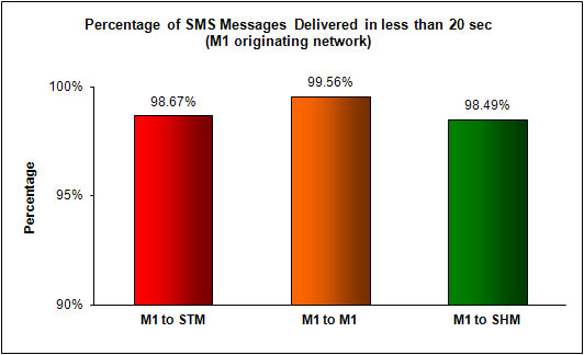 SMS Performance Measurement for 2H 2011 (2)