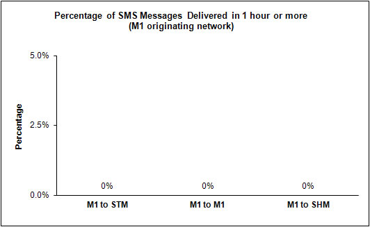 SMS Performance Measurement for 2H 2011 (5)