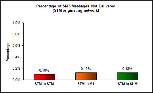SMS Performance Measurement for 2H 2011 (7)
