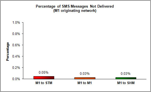 SMS Performance Measurement for 2H 2011 (8)