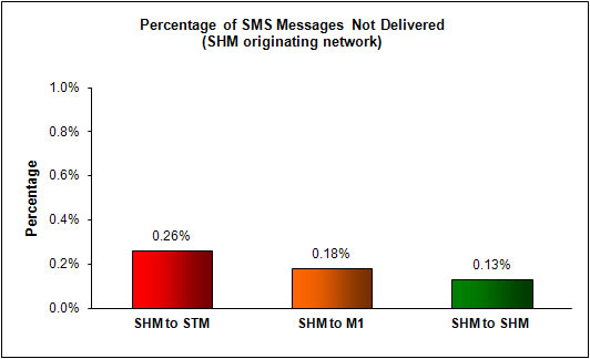 SMS Performance Measurement for 2H 2011 (9)