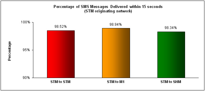 SMS Performance Measurement for 2H 2013 (1)
