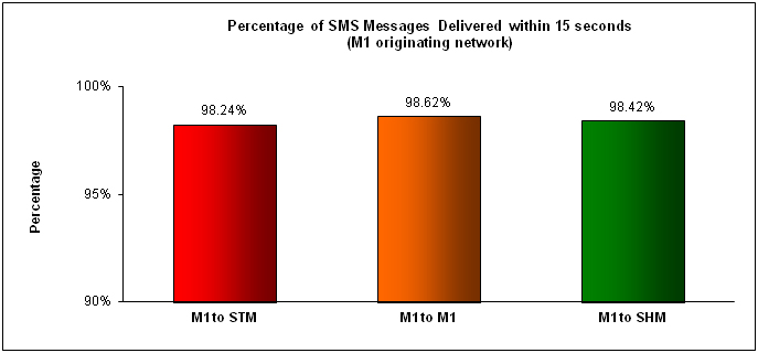 SMS Performance Measurement for 2H 2013 (2)