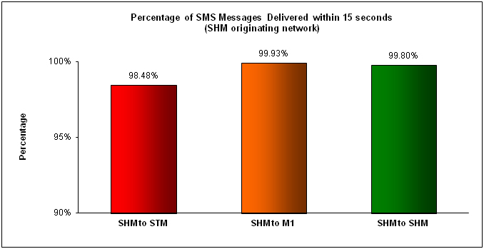 SMS Performance Measurement for 2H 2013 (3)