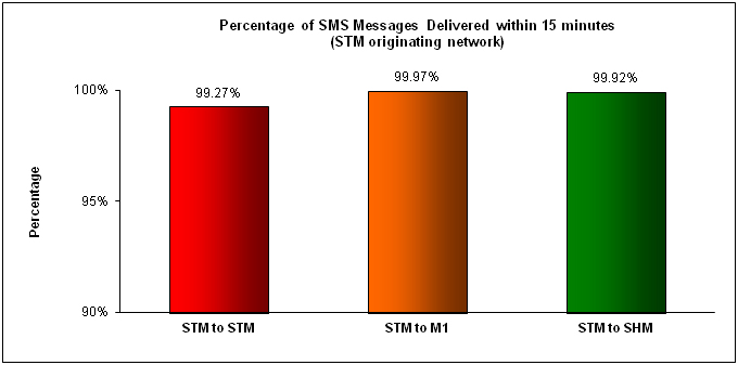SMS Performance Measurement for 2H 2013 (4)