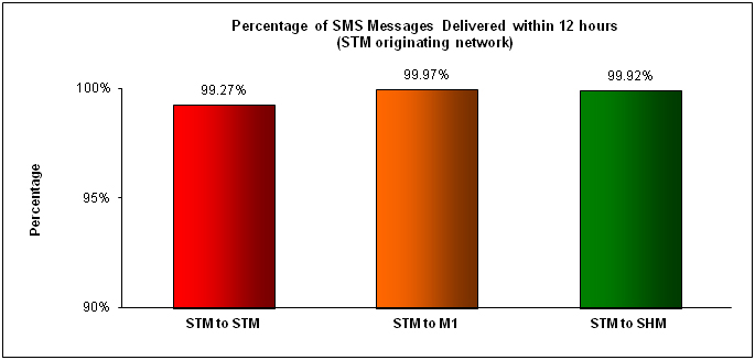 SMS Performance Measurement for 2H 2013 (7)
