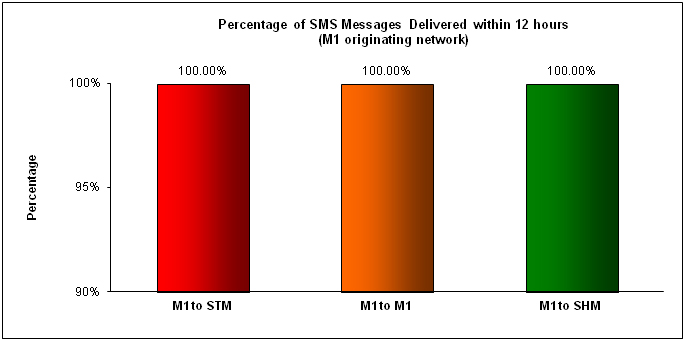 SMS Performance Measurement for 2H 2013 (8)