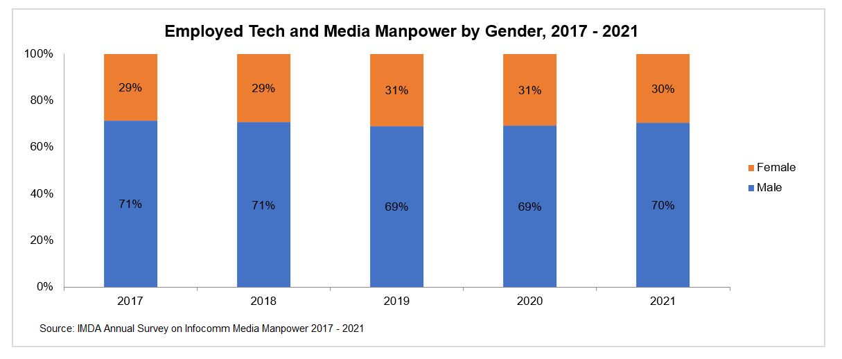 A graph that shows the statistics on Employed Tech and Media Manpower by Gender in Singapore from 2017-2021 from IMDA's annual survey