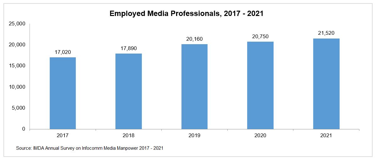 A graph that shows the statistics on Employed Media Professionals in Singapore from 2017-2021 from IMDA's annual survey