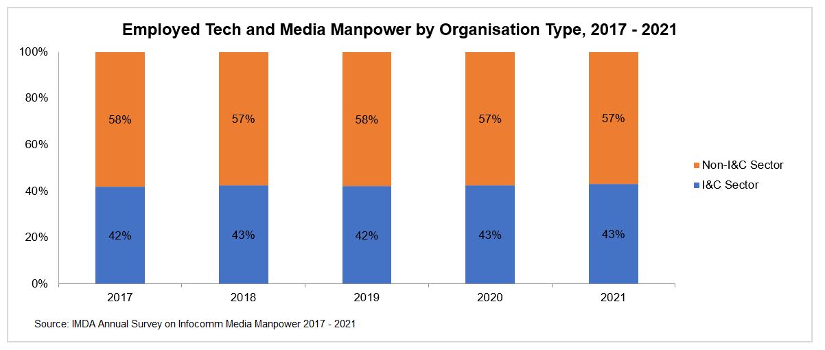 A graph that shows the statistics on Employed Tech and Media Manpower by Organisation Type from 2017-2021 from IMDA's annual survey