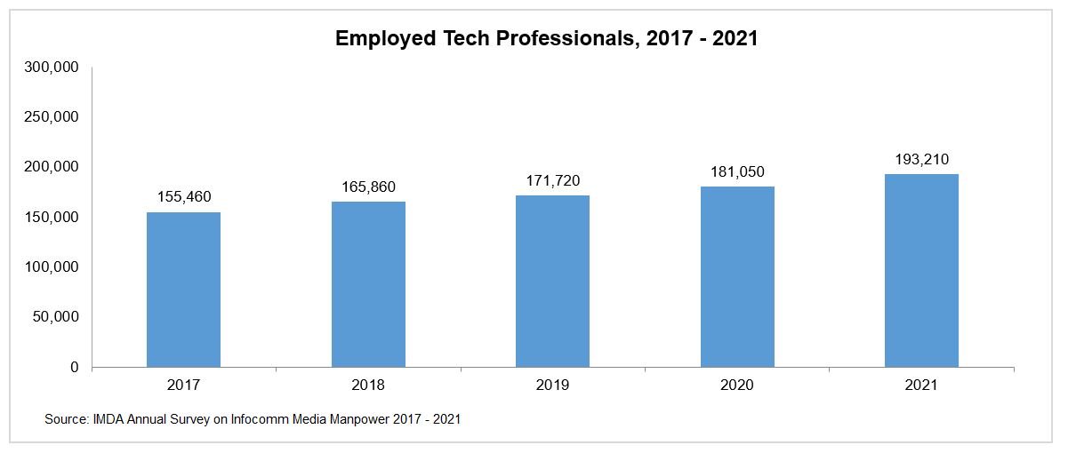 The latest statistics on Employed Tech Professionals in Singapore's Media and Tech sectors from 2017-2021 from IMDA's annual survey