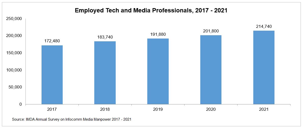 A graph that shows the statistics on Employed Tech and Media Professionals in Singapore from 2017-2021 from IMDA's annual survey