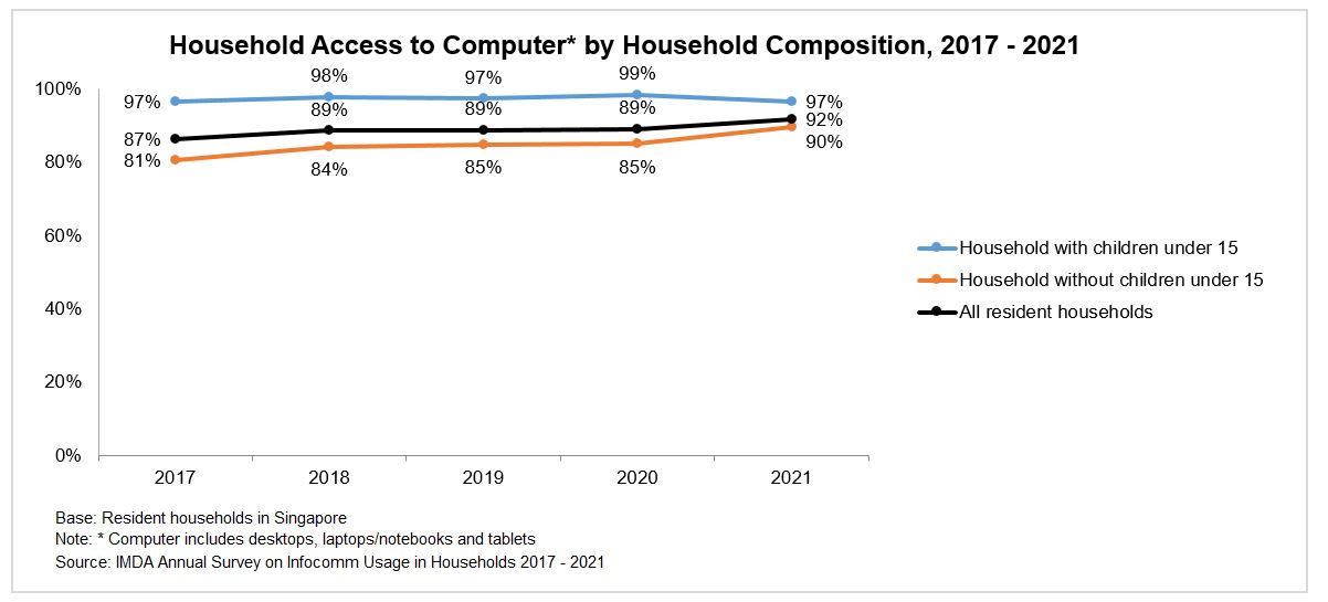 A graph showing household computer access by composition from 2017-2021, reflecting Singapore's digitalisation and IMDA's initiatives