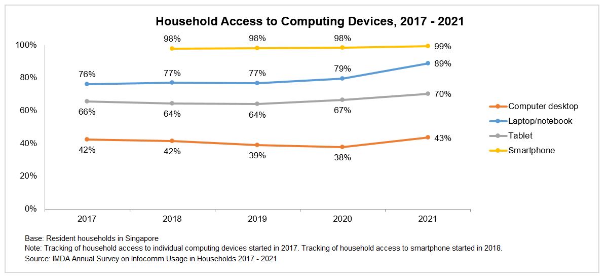 A graph showing household access to computing devices from 2017-2021, reflecting Singapore's digitalisation and IMDA's initiatives