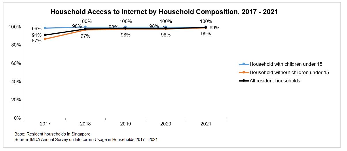 A graph showing household Internet access by composition from 2017-2021, reflecting Singapore's digitalisation and IMDA's initiatives