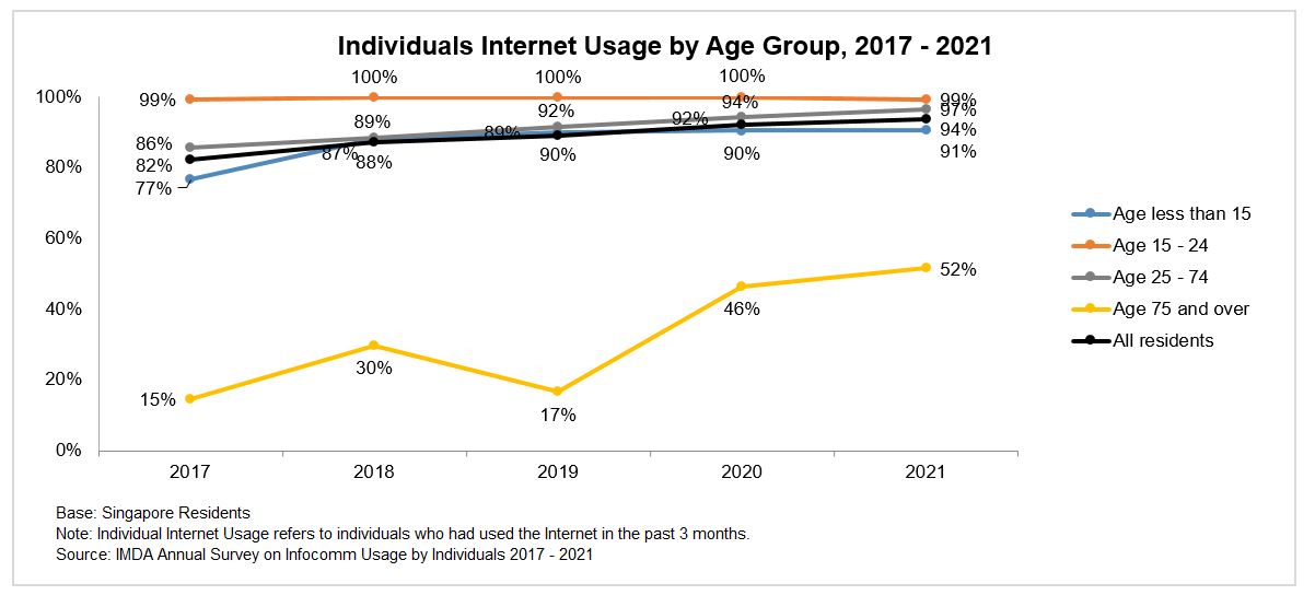 A graph of Internet usage by age group from 2017-2021, reflecting IMDA's digital initiatives and promoting data sharing with Wireless@SG
