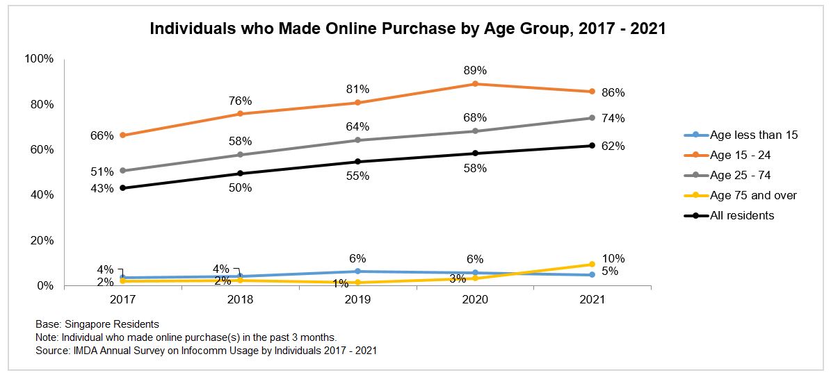 Digital Society - Household Individual Online Purchase by Age Group