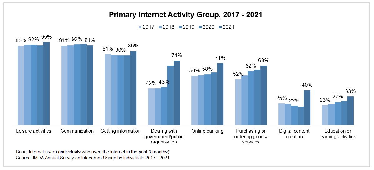 A graph showing the primary Internet activity group from 2017-2021, reflecting Singapore's digitalisation and IMDA's initiatives