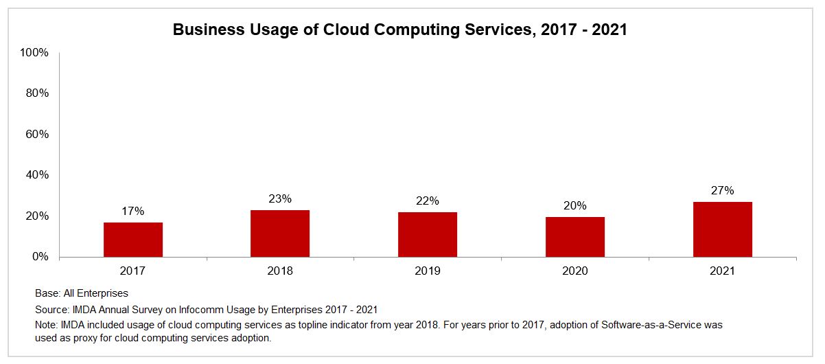 A graph depicts the Business Usage of Cloud Computing Services from 2017-2021, showing how businesses have adopted digital solutions