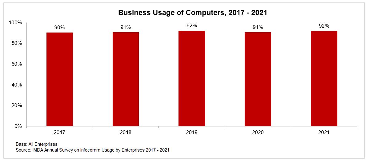 A graph by IMDA that shows the Business Usage of Computers from 2017-2021, highlighting the impact of Wireless@SG on businesses