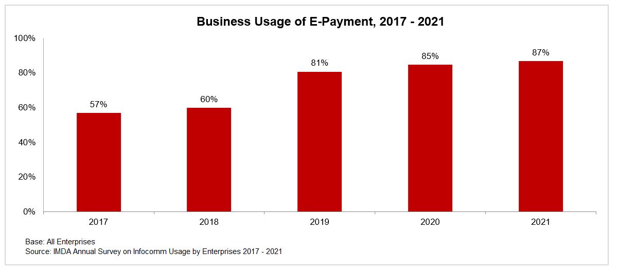 A graph of the Business Usage of E-Payment from 2017-2021 illustrates the increasing adoption of digital payment solutions in Singapore