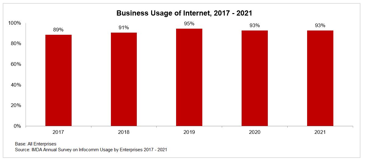 A graph that depicts the business usage of the Internet from 2017-2021, reflecting IMDA's digital initiatives and Wireless@SG network
