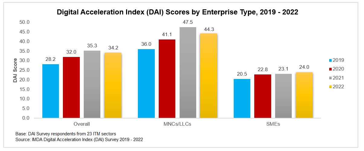 A graph shows DAI scores by enterprise type from 2019-2022, reflecting SG's digitalisation efforts by IMDA to promote digital transformation