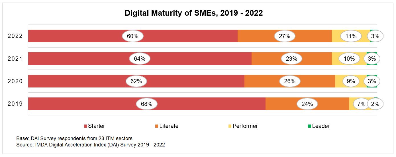A graph showing the Digital Maturity of SMEs from 2019-2022, in line with IMDA's SMEs Go Digital Programme