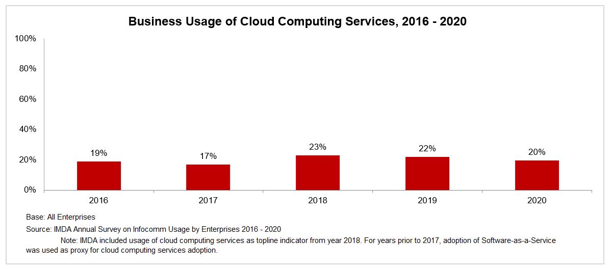 Cloud Computing Business Usage 2017 to 2019