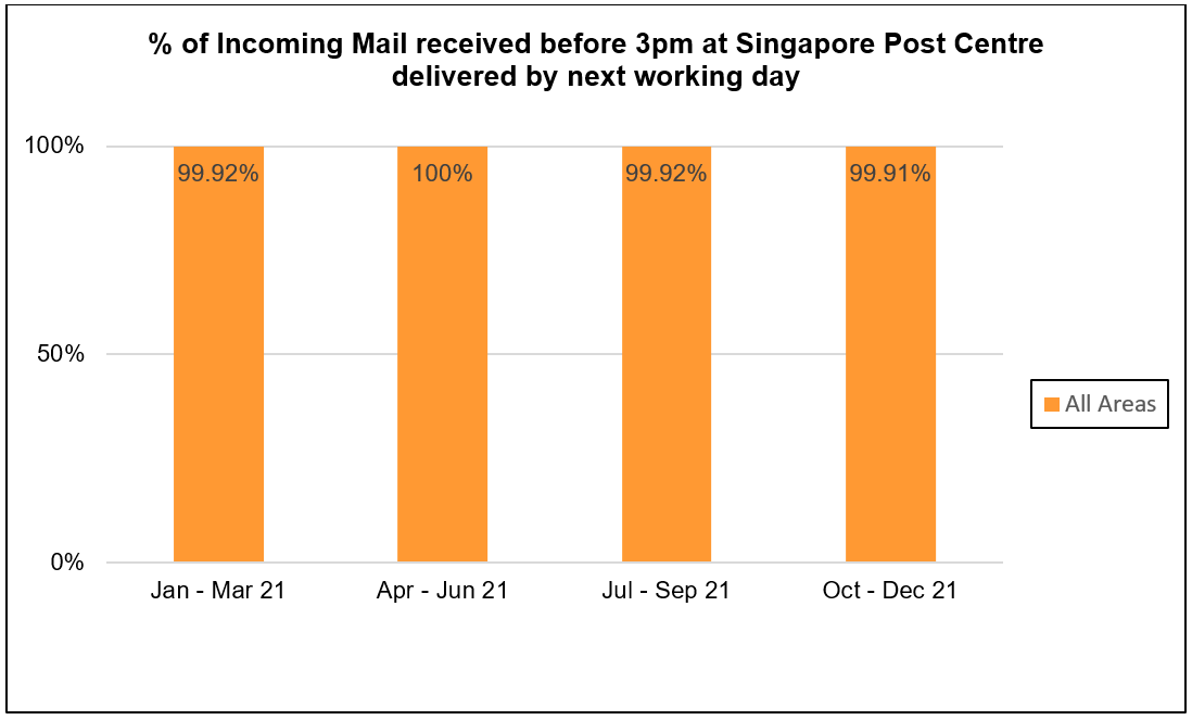 Percentage of incoming mail received before 3pm