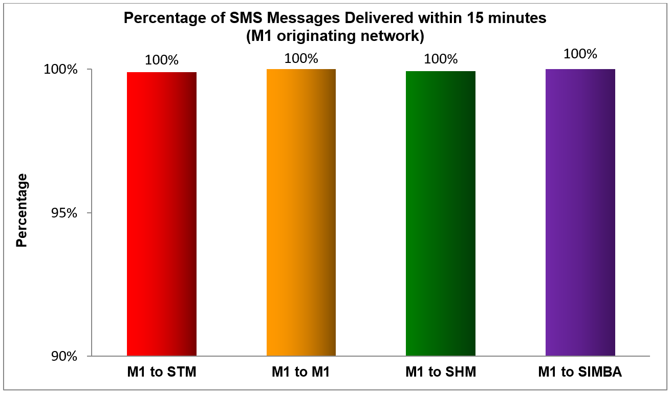 M1 - Percentage of SMS Delivered within 15 minutes