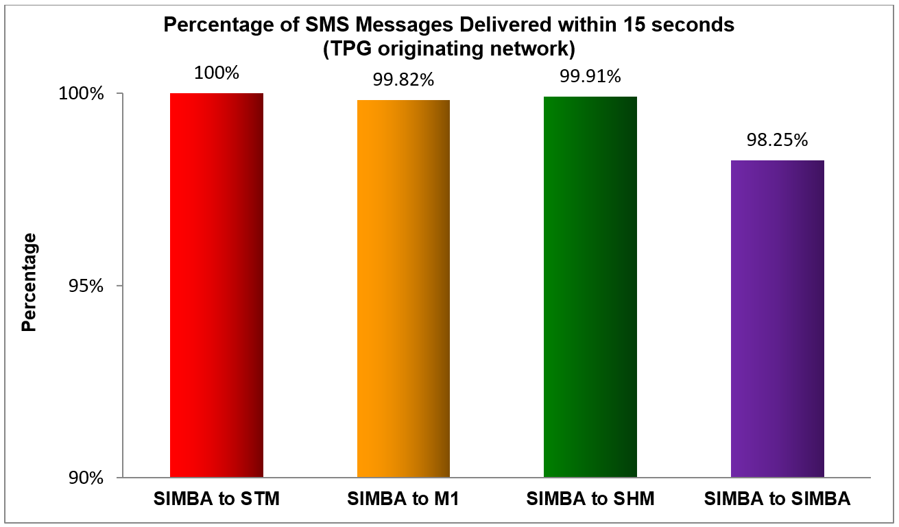 SIMBA - Percentage of SMS Delivered within 15 seconds