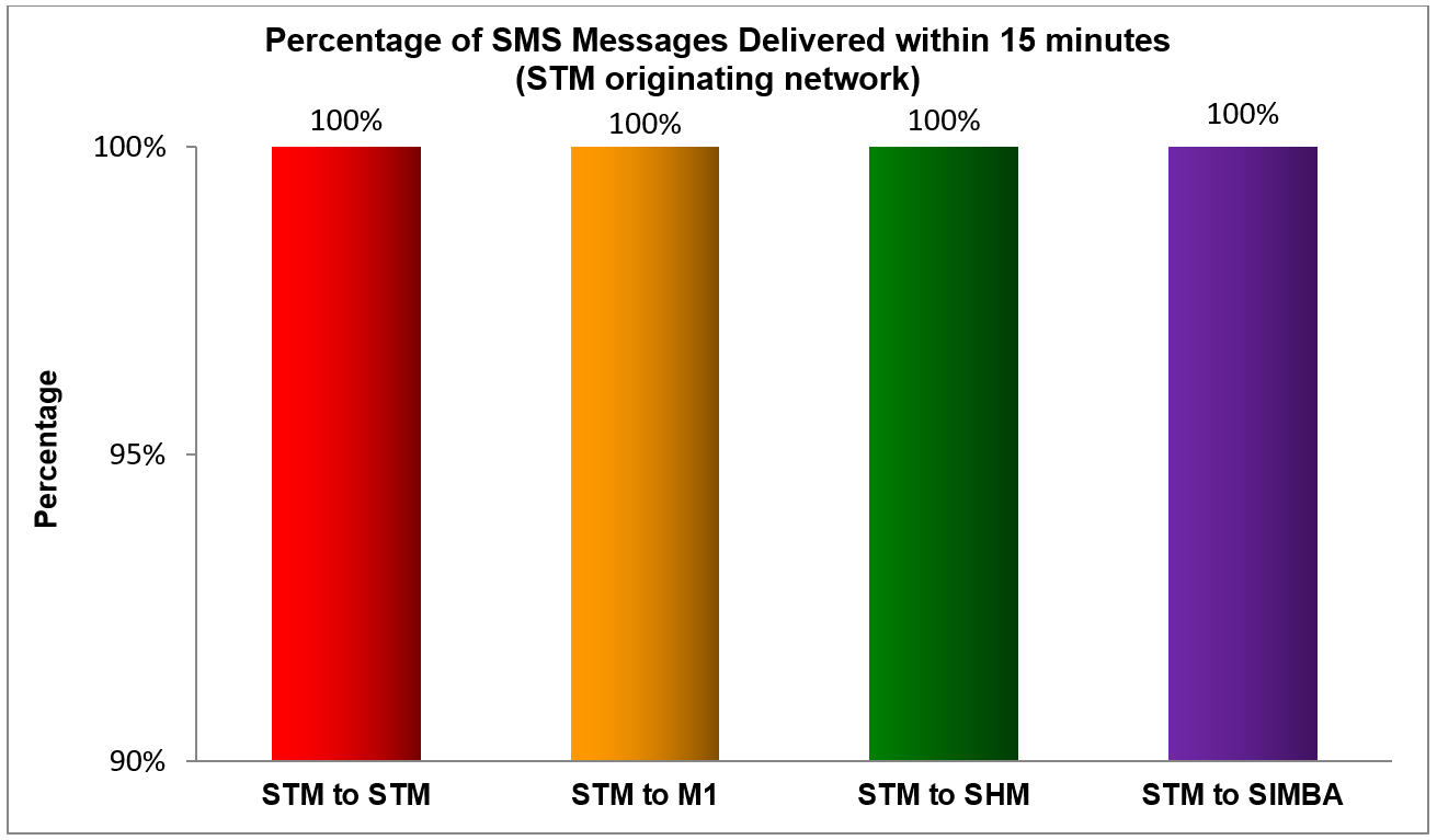 Singtel - Percentage of SMS Delivered within 15 minutes