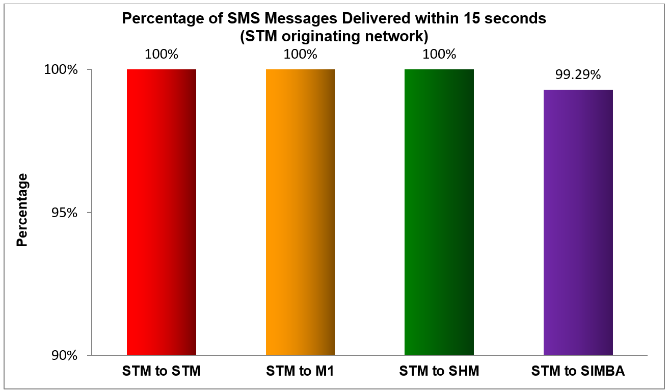 Singtel - Percentage of SMS Delivered within 15 seconds