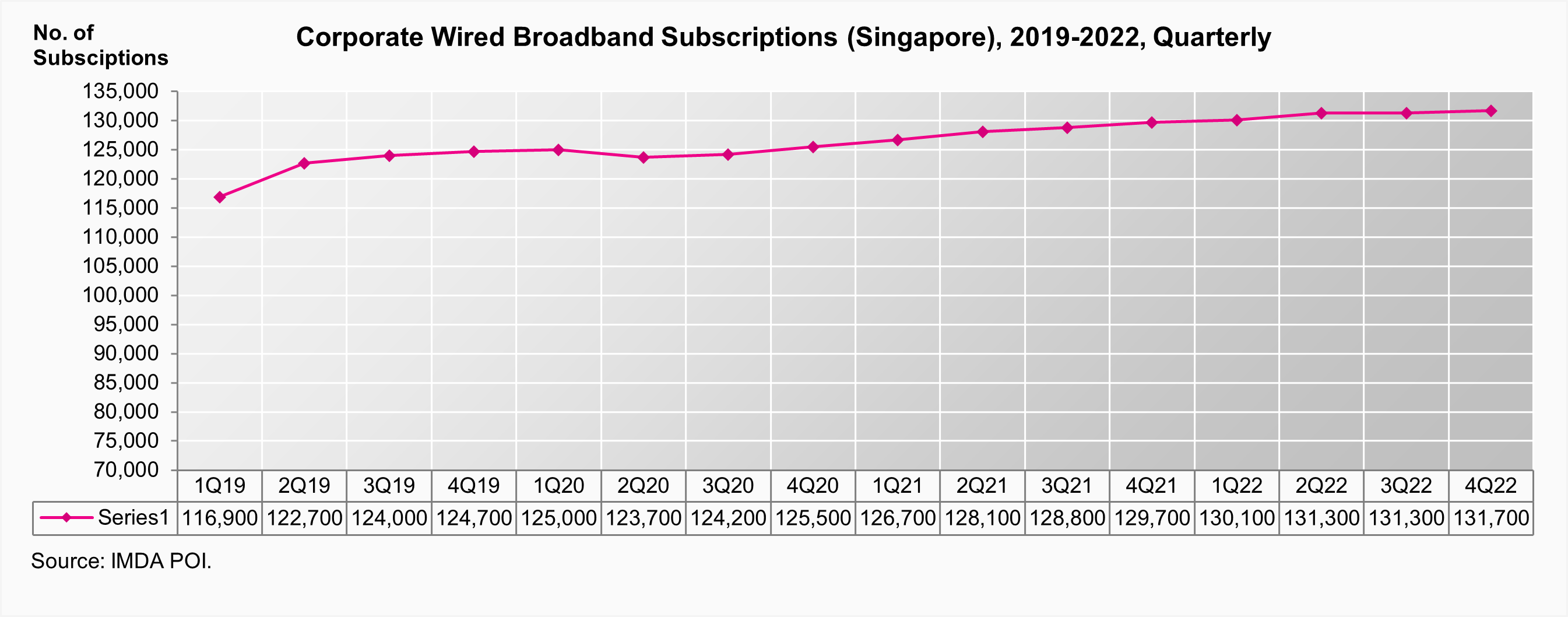 A Statistical Chart on Corporate Wired Broadband Subscriptions (Singapore) 2019-2022, Quarterly by IMDA POI