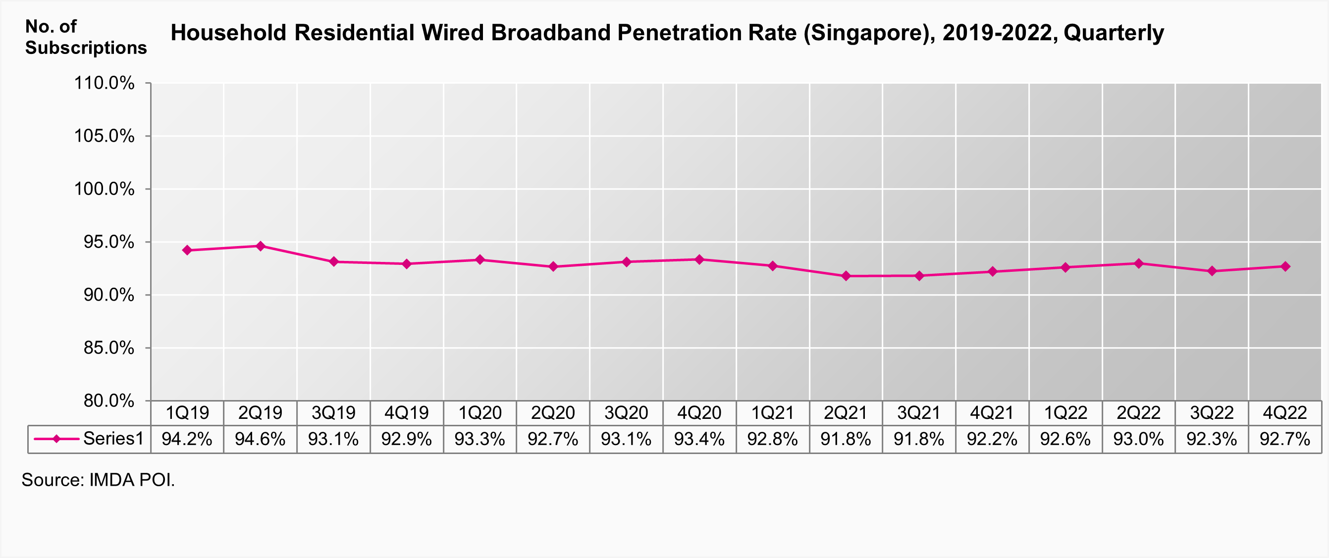 A Statistical Chart on Household Residential Wired Broadband Penetration Rate (Singapore) 2019-2022, Quarterly by IMDA POI