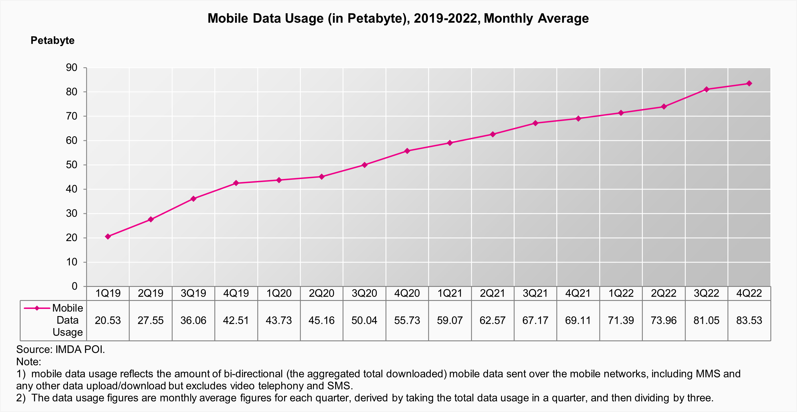 A Statistical Chart on Mobile Data Usage (in Petabyte), 2019– 2022, Monthly Average by IMDA POI