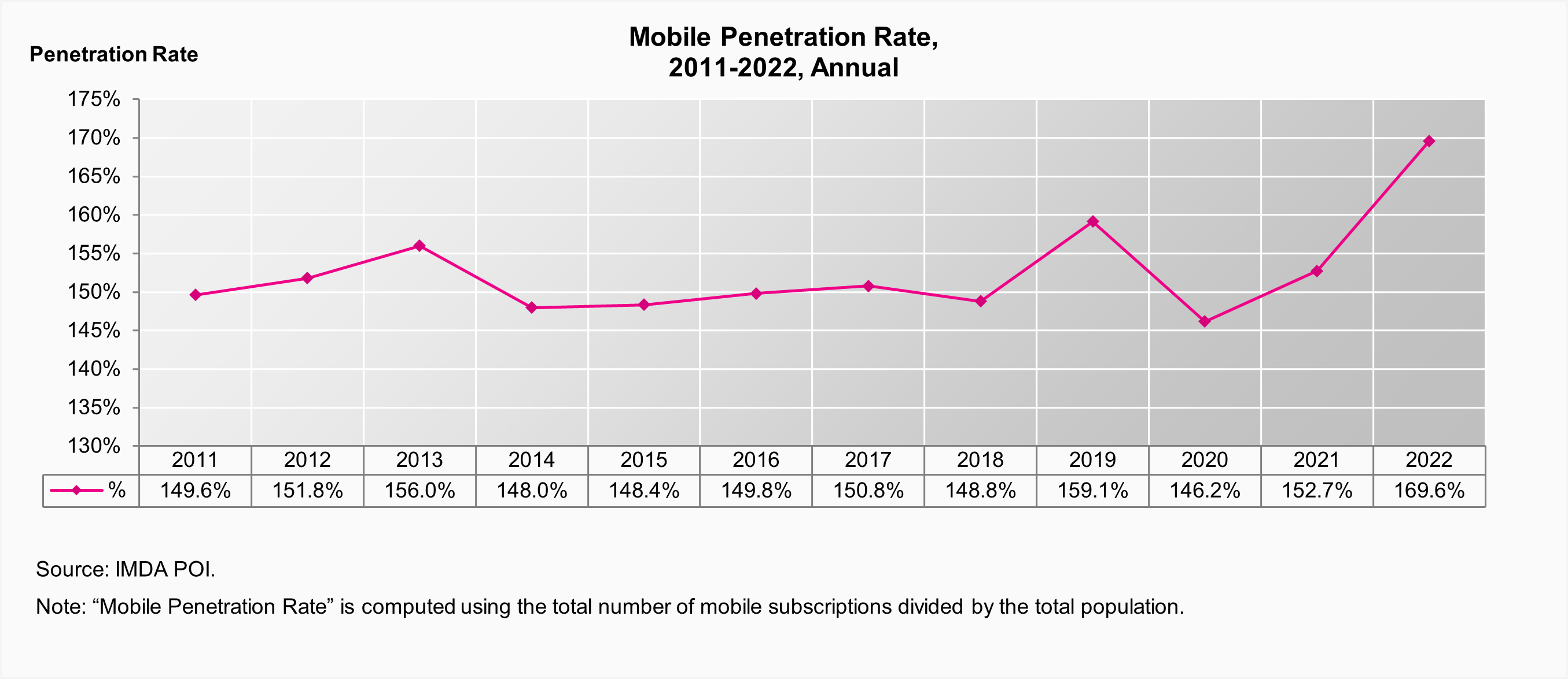 A Statistical Chart on Mobile Penetration Rate 2011 - 2022, Annual by IMDA POI