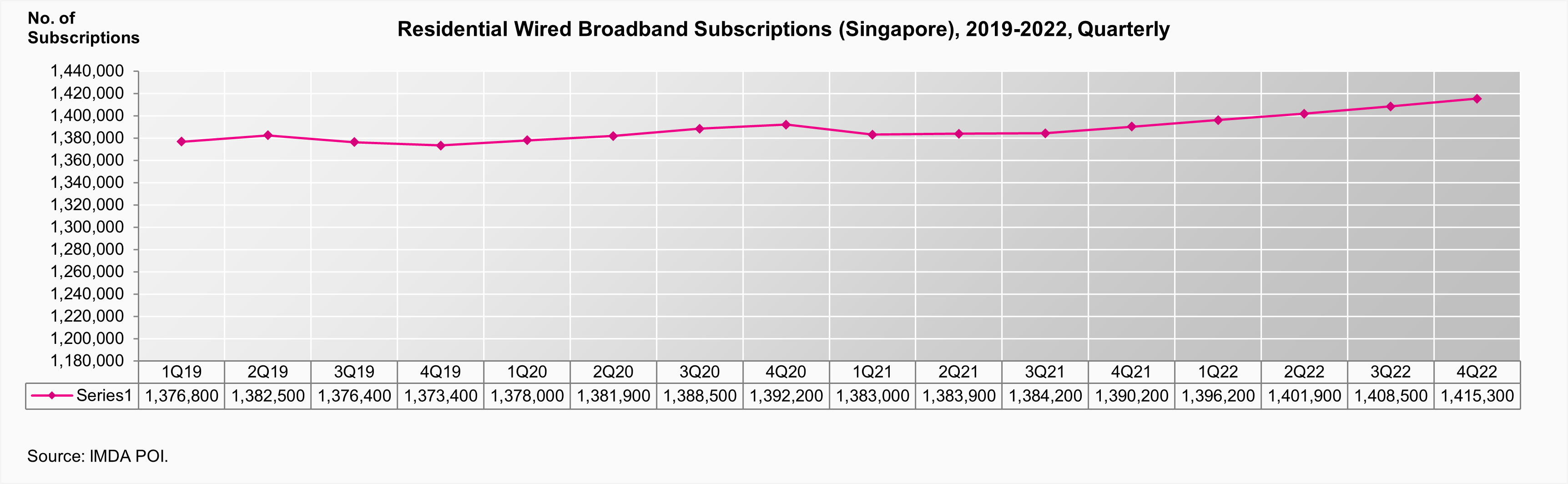 A Statistical Chart on Residential Wired Broadband Subscriptions (Singapore) 2019-2022, Quarterly by IMDA POI