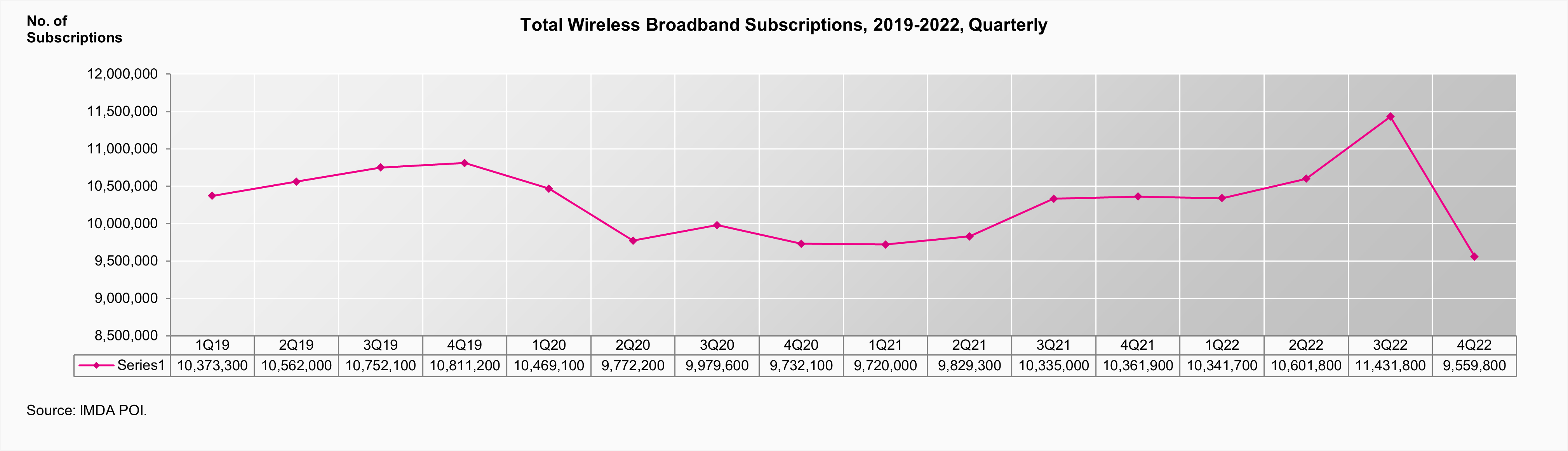 Total Wireless Broadband Subscriptions, 2019-2022, Quarterly